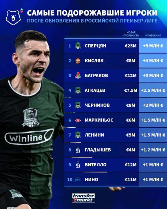 Источник: Transfermarkt