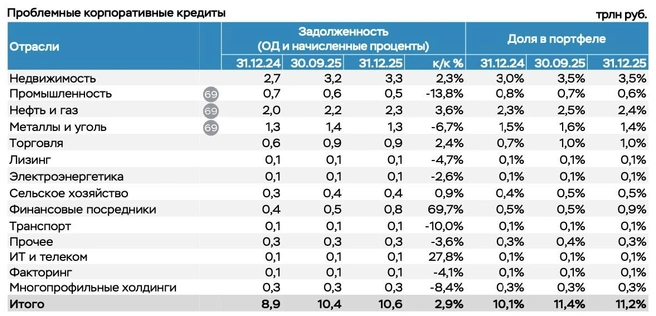 Информация о том, в каких отраслях самая высокая доля проблемных кредитов на конец 2025 года | Источник: Банк России