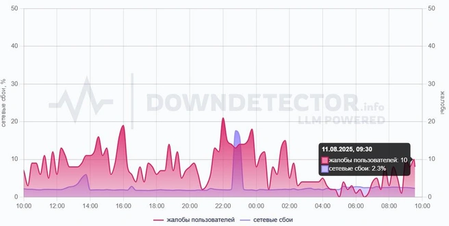 Когда интернет вернется — неизвестно | Источник: DownDetector.ru