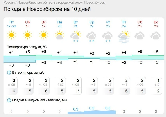 Осадки будут в середине недели | Источник: Gismeteo
