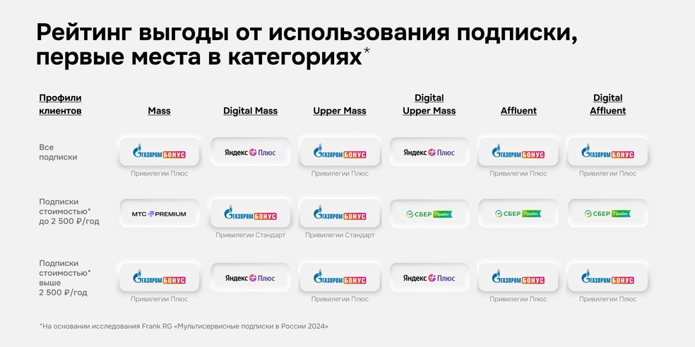 Рейтинг подписок | Источник: исследование Frank RG