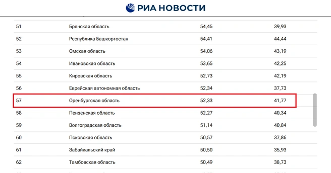 В 2024 году Оренбуржье разместилось на 57 месте | Источник: РИА Новости