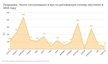 Учиться пиару молодые люди предпочитают в Президентской академии или СПбУТУиЭ