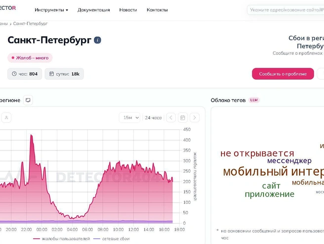 График показывает, что жалобы на мобильный интернет в Петербурге не прекращались в течение дня. | Источник: detector404.ru