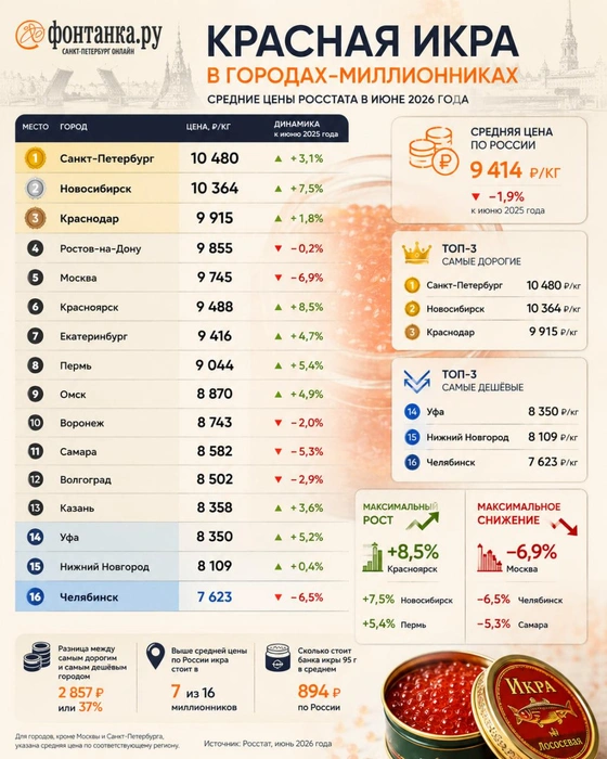 Данные Росстата | Источник: «Фонтанка.ру»