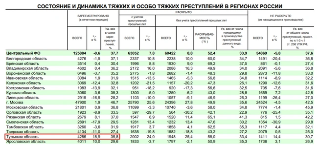 Рост тяжких и особо тяжких преступлений | Источник: МВД России