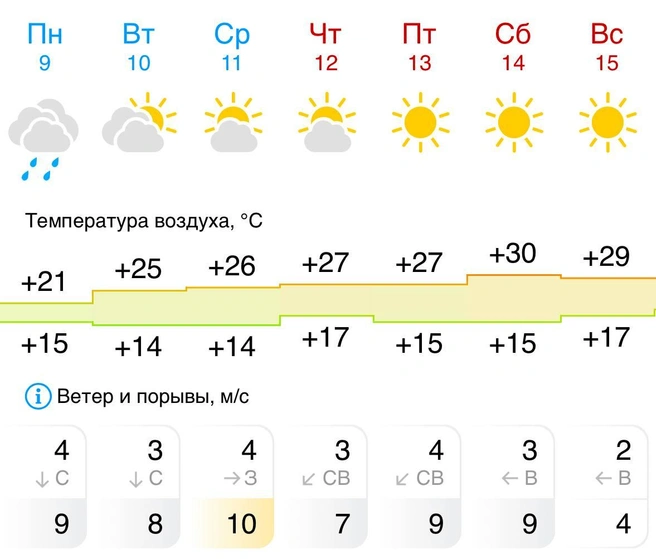 На следующей неделе погода обещает быть капризной | Источник: GISMETEO