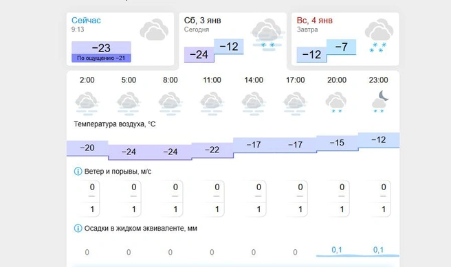Погода на 3 января | Источник: Гисметео