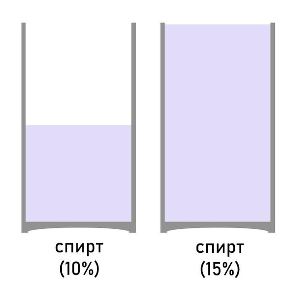 Головоломка недели: как смешать воду и спирт двумя стаканами