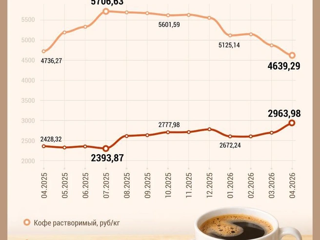 Растворимый кофе стоит дороже зернового, так как для производства килограмма такого продукта требуется несколько килограммов зерен | Источник: Дмитрий Гладышев / 72.RU 