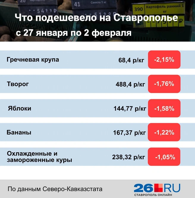 Статистика цен на продукты | Источник: Дарья Гранкина / 26.RU