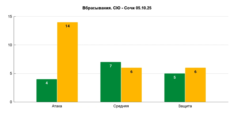 В прошлом сезоне Уфа редко проигрывала вбрасывания в атаке так радикально | Источник: Азамат Шавлуков