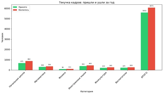 Динамика кадровой работы наглядно — отрицательная | Источник: Python.com