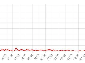 График жалоб от пользователей на работу «ВКонтакте» за последние 24 часа | Источник: скриншот сервиса сбой.рф