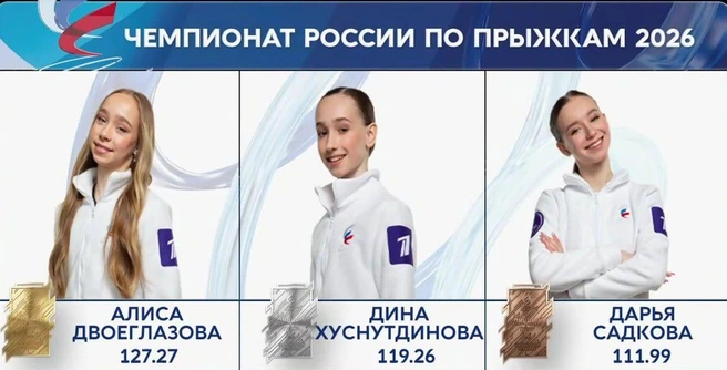 Победу в Чемпионате России по прыжкам среди женщин одержала 17-летняя воспитанница Тутберидзе Алиса Двоеглазова | Источник: 1tv.ru