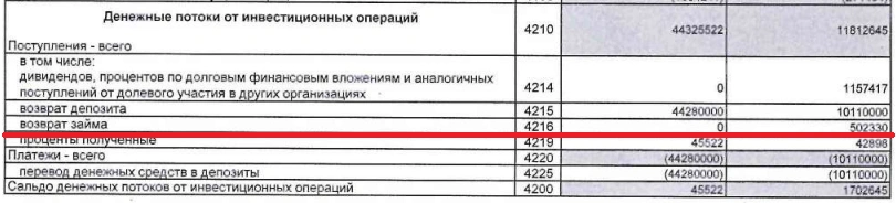В 2023 году финский банк вернул более 500 миллионов. В 2024 году — 0 рублей | Источник: ФНС России