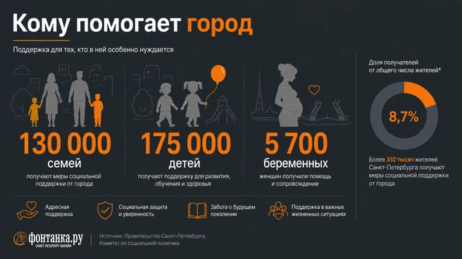 Дотянуть до прожиточного минимума. Единое пособие на детей в Петербурге: кому положено, сколько платят и как оформить | Источник: Инфографика, «Фонтанка.ру»