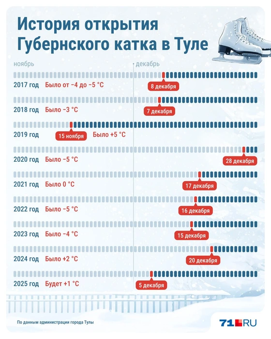 Календарь открытия Губернского катка в Туле с 2017 года | Источник: Юрий Скулыбердин / Городские порталы
