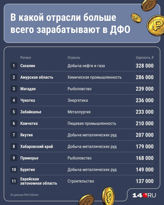 Рейтинг по ДФО | Источник: Юрий Скулыбердин / Городские медиа