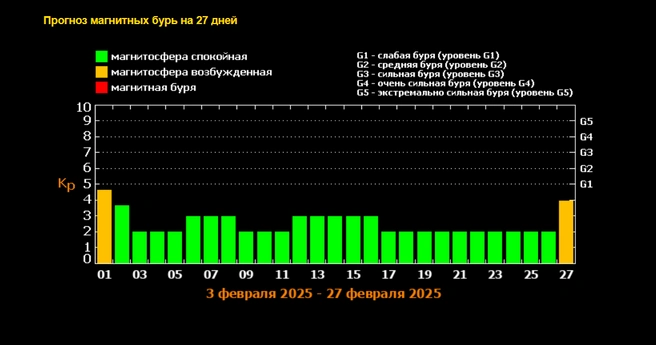 Прогноз магнитных бурь на февраль  | Источник: xras.ru