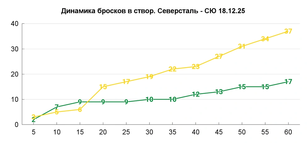 «СЮ» не бросал по воротам «Северстали» 14 минут 58 секунд на стыке первого и второго периодов | Источник: Азамат Шавлуков