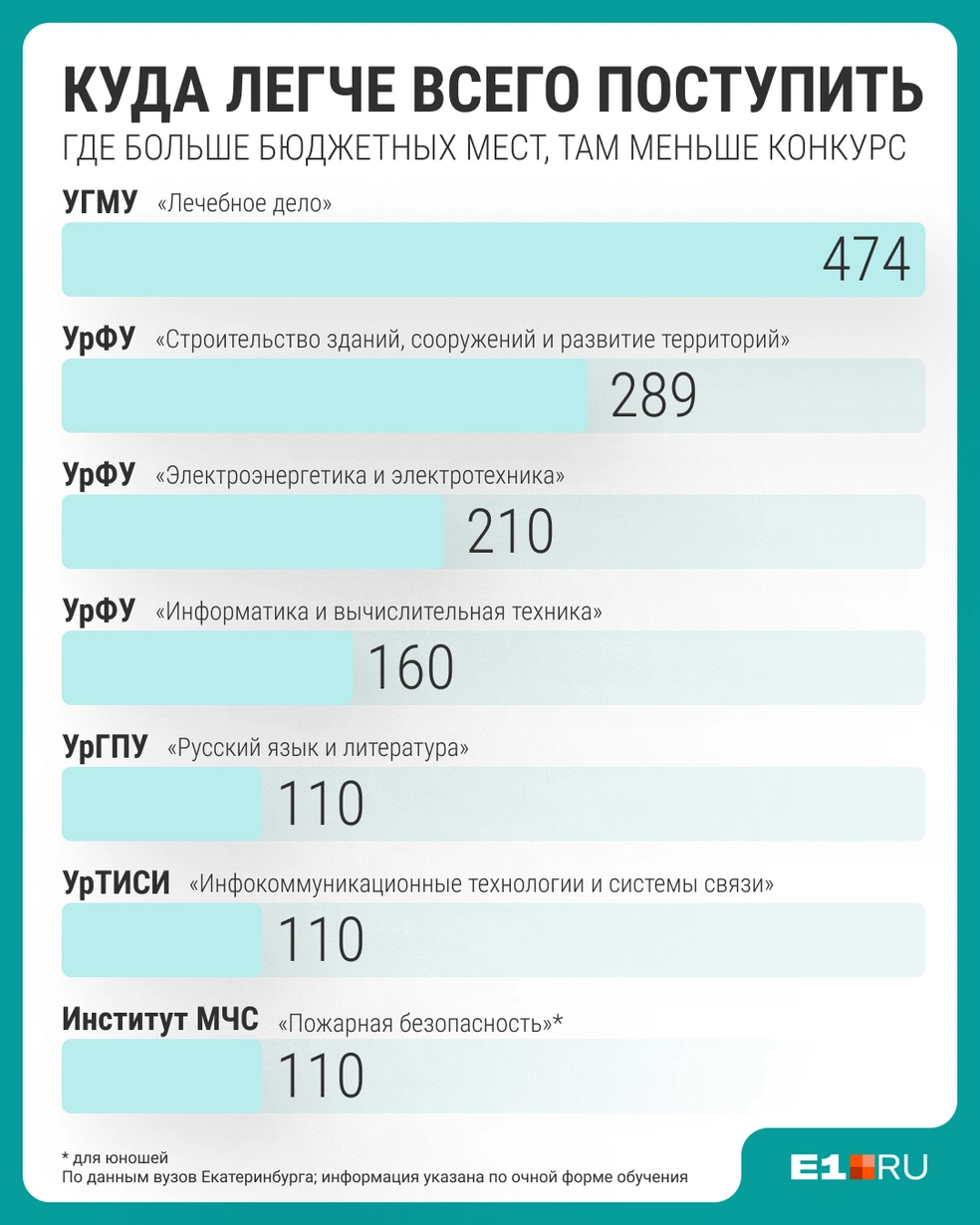Больше всего бюджетных мест в Екатеринбурге — в медицинском университете, на направлении «лечебное дело» | Источник: Филипп Сапегин / E1.RU