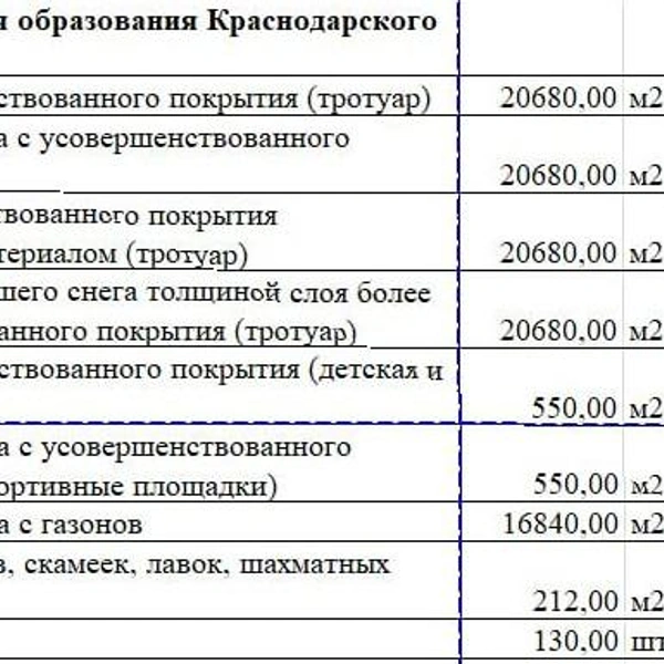 Источник: ведомость объемов на оказание услуг по санитарному содержанию территории муниципального образования город Краснодар в 4-м кв.