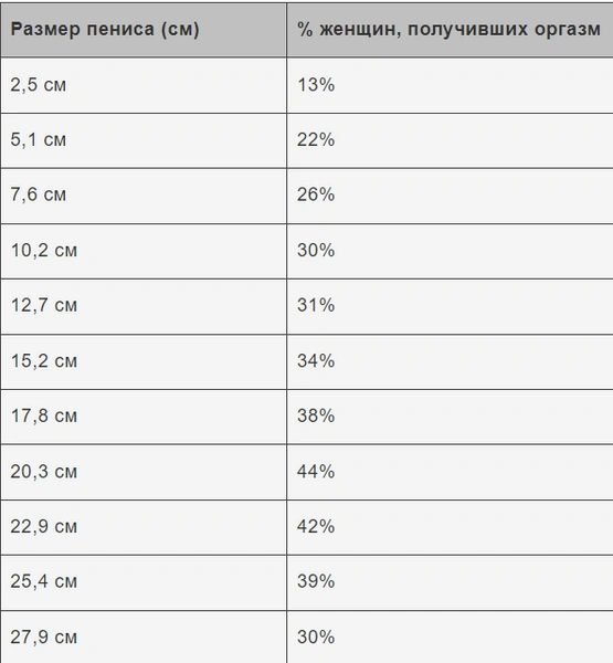 Ребята, расходимся: назван размер пениса, с которым женщины чаще достигают оргазма