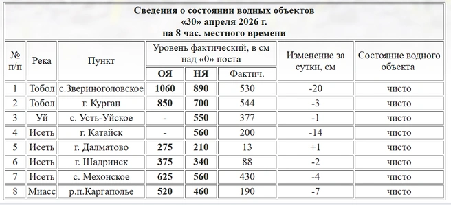 Уровень воды в реках Зауралья на 30 апреля 2026 года | Источник: kurganpogoda.ru