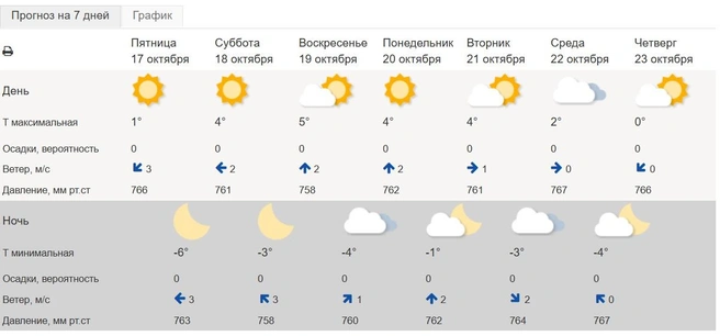 Ветер не будет сильным | Источник: meteoinfo.ru