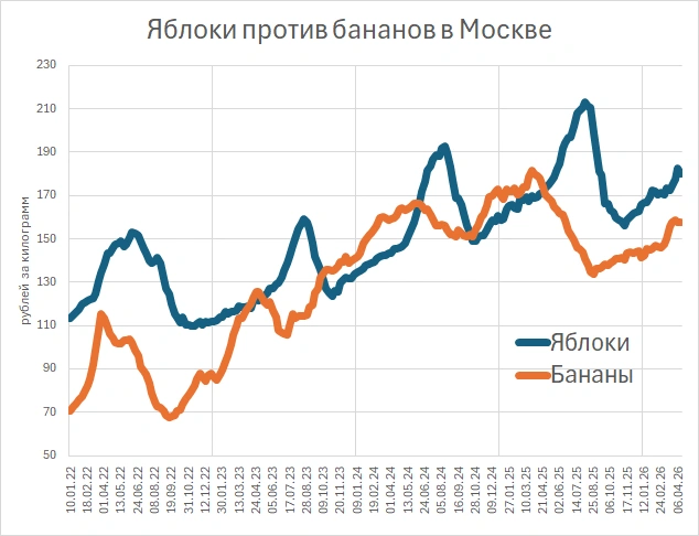 Цены на бананы и яблоки в Москве, Росстат | Источник: «Фонтанка.ру»