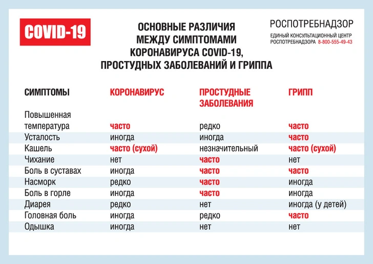 Как отличить ковид от гриппа и простуды по первым симптомам