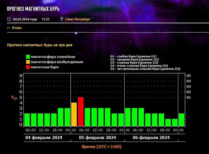 Понедельник — день тяжелый: 5 февраля на Земле ожидают магнитную бурю