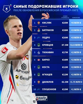 Источник: Transfermarkt 