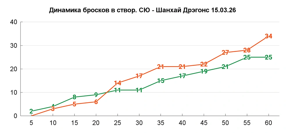 Бывший «Куньлунь» прибавил в активности на старте второго периода и в самой концовке | Источник: Азамат Шавлуков