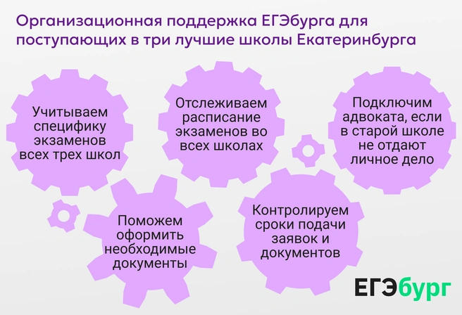 ЕГЭбург оказывает всестороннюю организационную поддержку родителей — сроки, пакеты документов и т. д. | Источник: Ирина Калмыкова