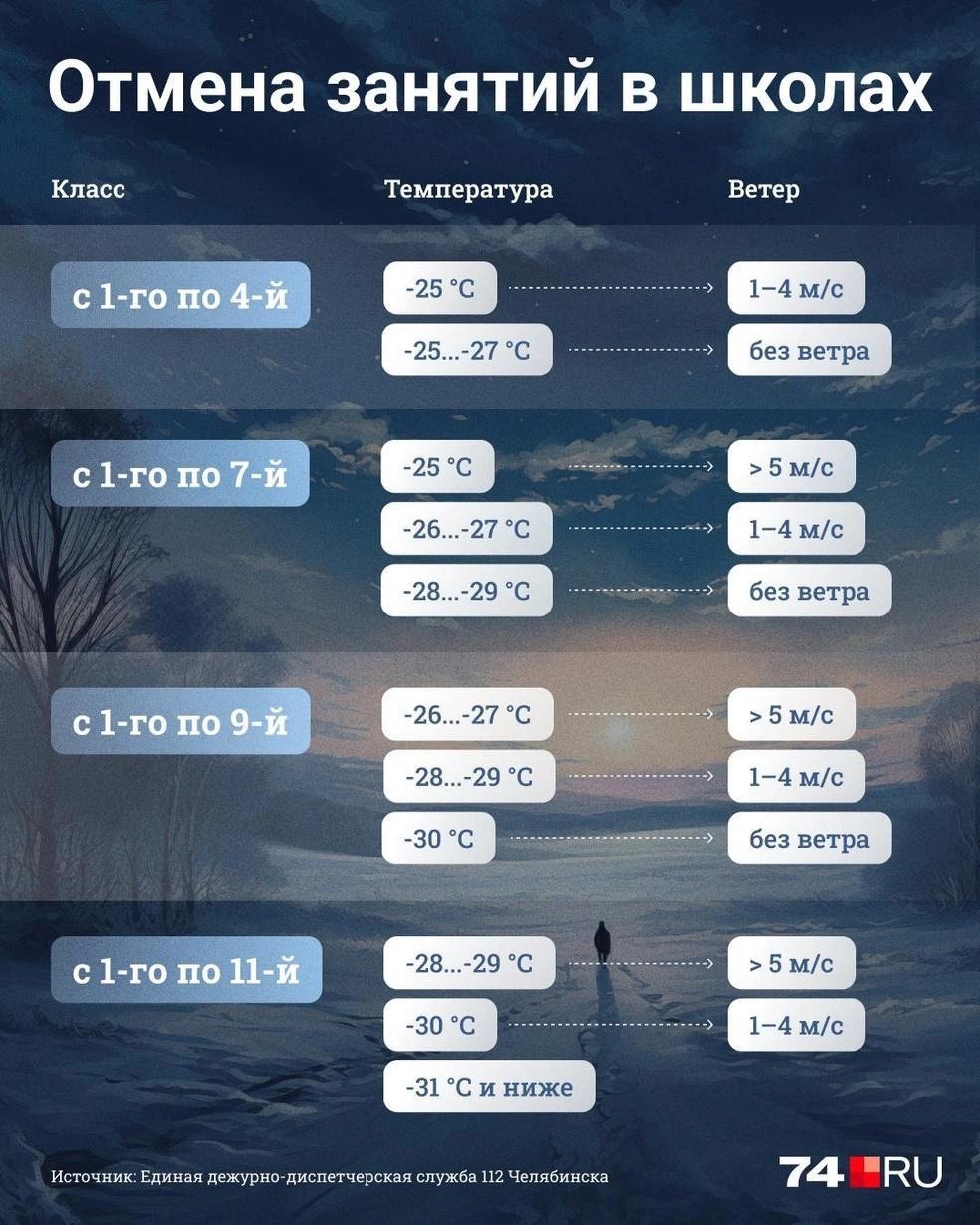 Какие классы не учатся из-за мороза. В Челябинских школах отменили занятия  в пятницу, 16 февраля - 15 февраля 2024 - 74.ру