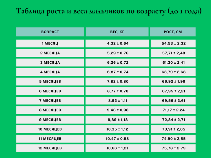 Рост и вес детей по возрасту: таблица для девочек и мальчиков