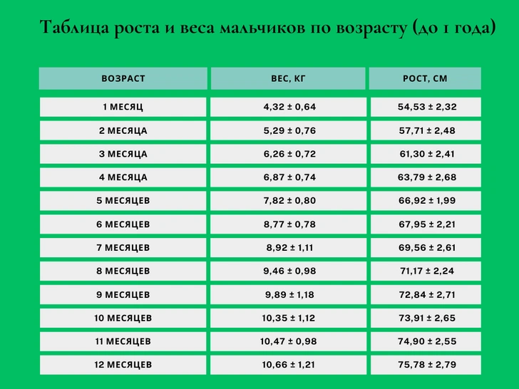 Рост и вес детей по возрасту: таблица для девочек и мальчиков