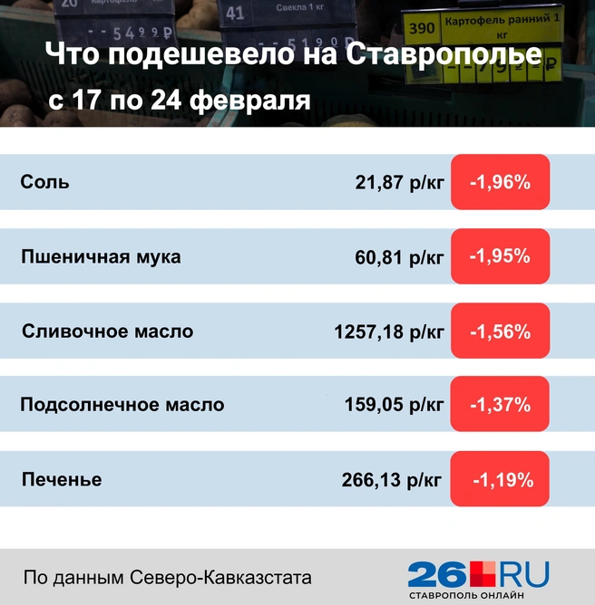 Статистика цен на продукты | Источник: Дарья Гранкина / 26.RU