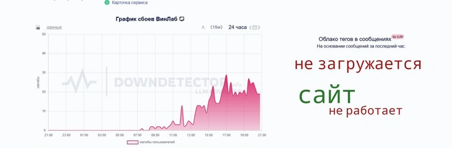 Источник: downdetector