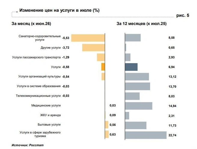 Изменение цен на услуги | Источник: ЦБ РФ