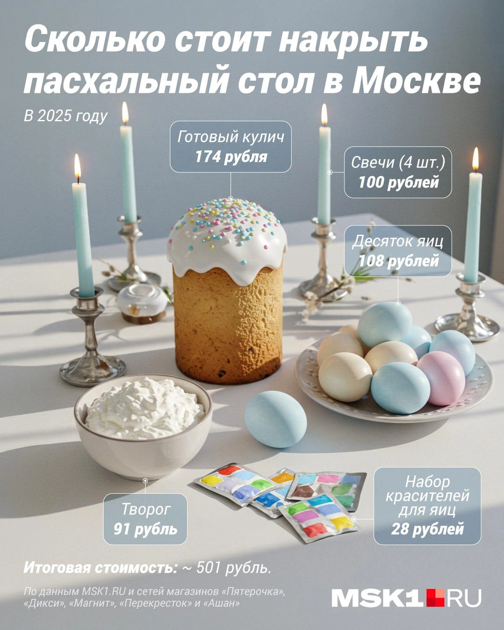 Сколько стоит пасхальный стол в 2025 году | Источник: Полина Авдошина / Городские медиа