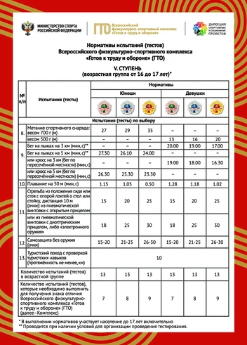 Готов к труду и обороне: какие нормы у ГТО и зачем их нужно сдавать