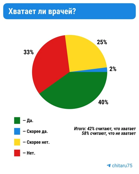 Лишь 42% уверены в том, что врачей в Забайкалье хватает&nbsp;— большая часть уверена в обратном | Источник: CHITA.RU