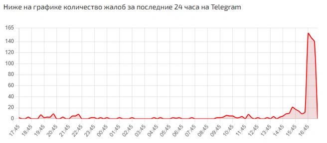 Сбои в Telegram за сутки | Источник: «Сбой.рф»