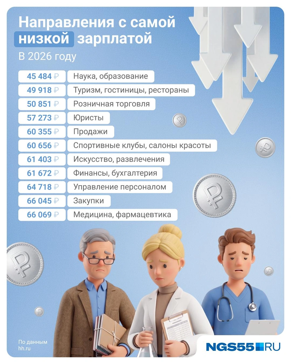 Самая низкая зарплата в сфере наука и образование | Источник: Евгения Бикунова / Городские медиа