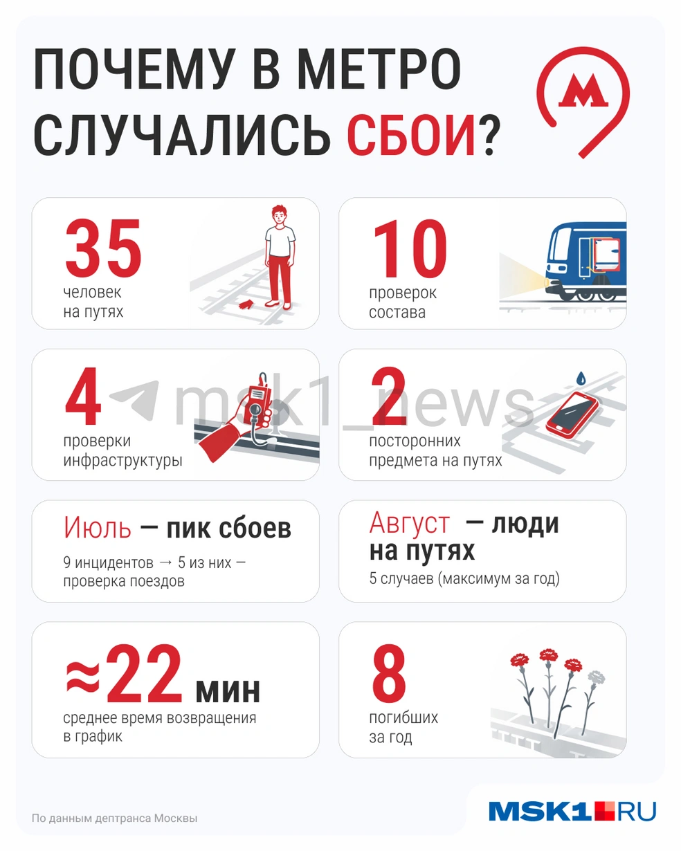Официальные причины сбоев в московском метро | Источник: Серафима Пантыкина / Городские медиа
