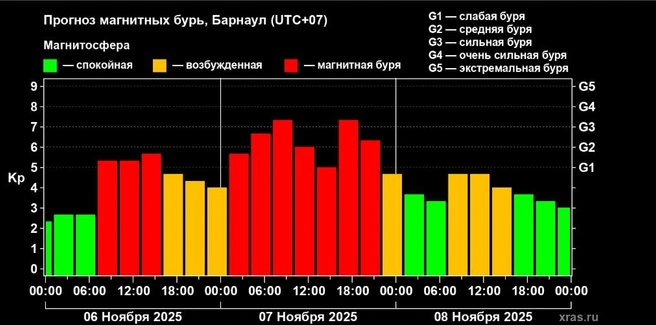 Магнитная буря продлится сутки | Источник: xras.ru