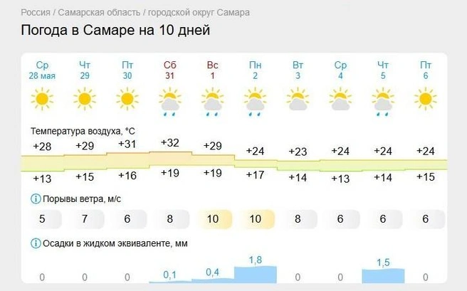В выходные будет жара!  | Источник: www.gismeteo.ru 